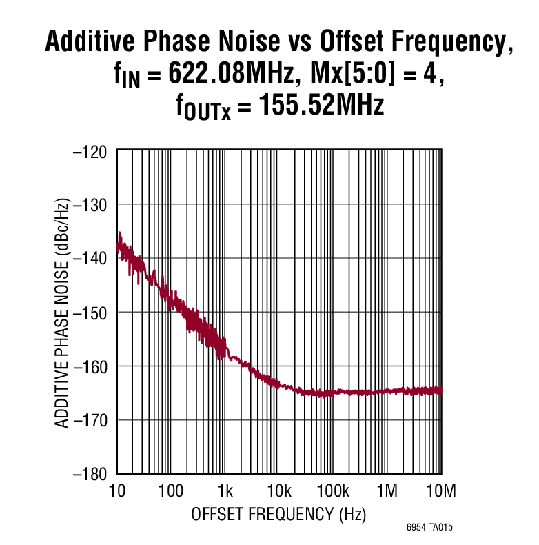 LTC6954-1Ӧͼ